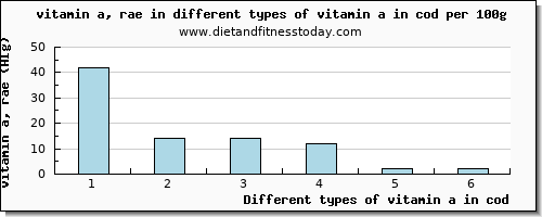 vitamin a in cod vitamin a, rae per 100g